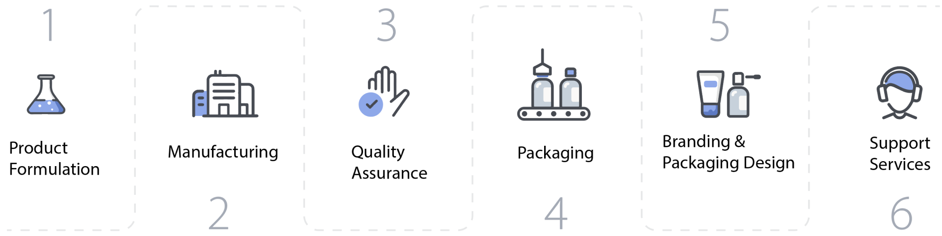 Private label process