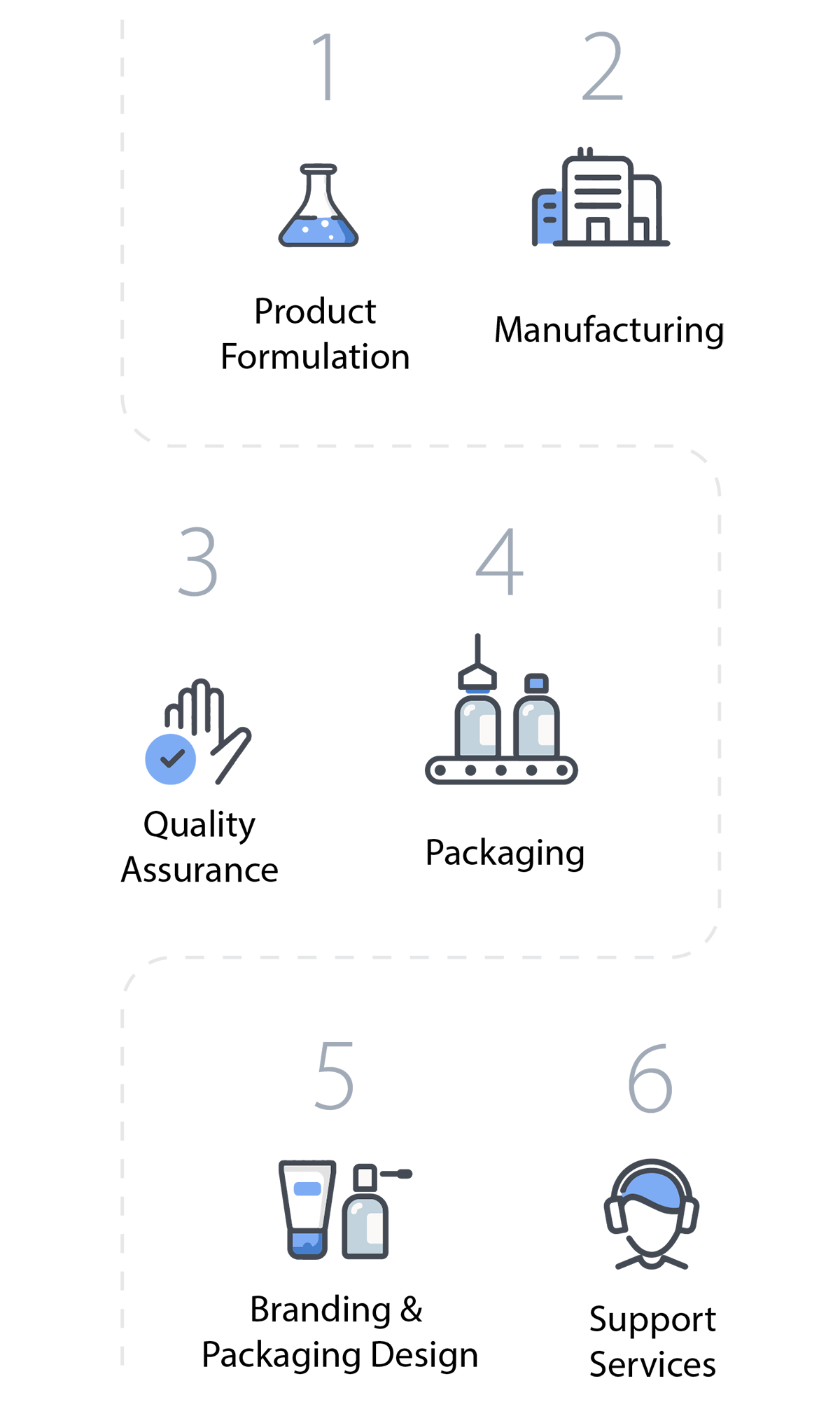 Private label process